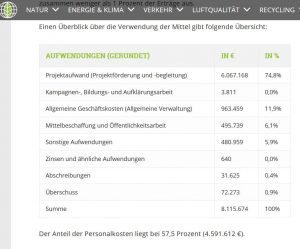 Dafür verwendet die Deutsche Umwelthilfe ihr Budget (Screeshot: RuhrkanalNEWS)